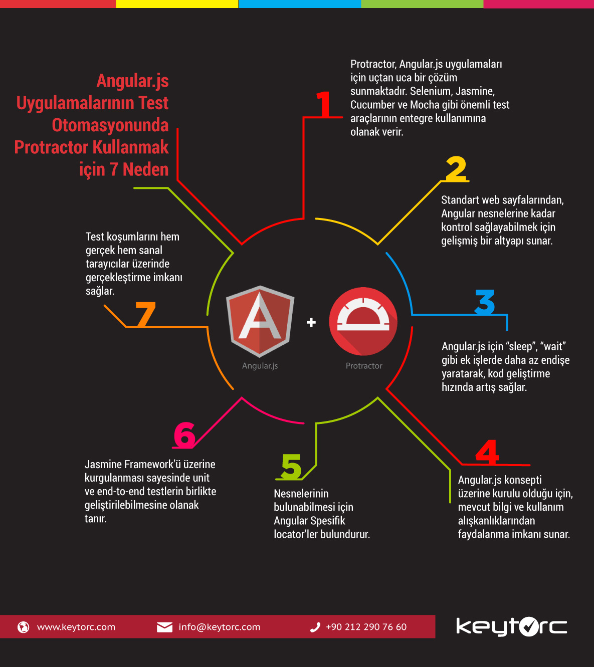 Angular.js Uygulamalarının Test Otomasyonunda Protractor Kullanmak için