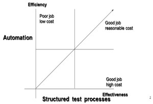 structured test processes