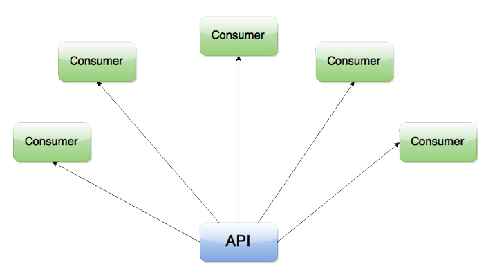 Consumer-Driven-Contract-Testing